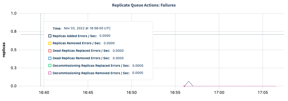 DB Console Replicate Queue Actions: Failures